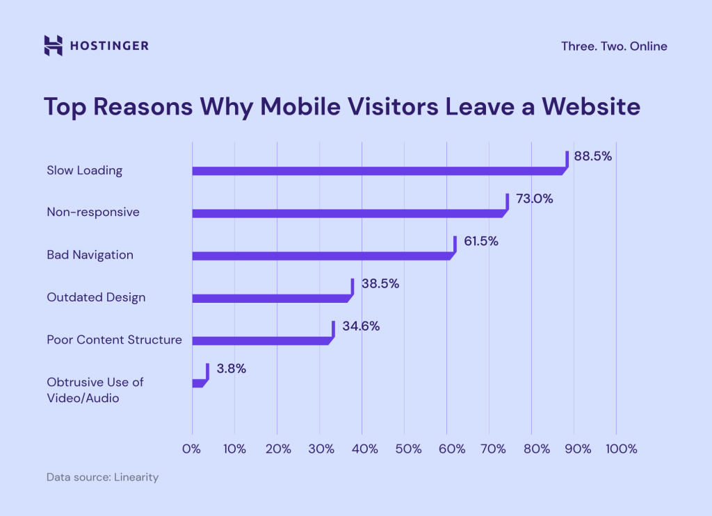 A chart of top reasons why mobile visitors leave a website