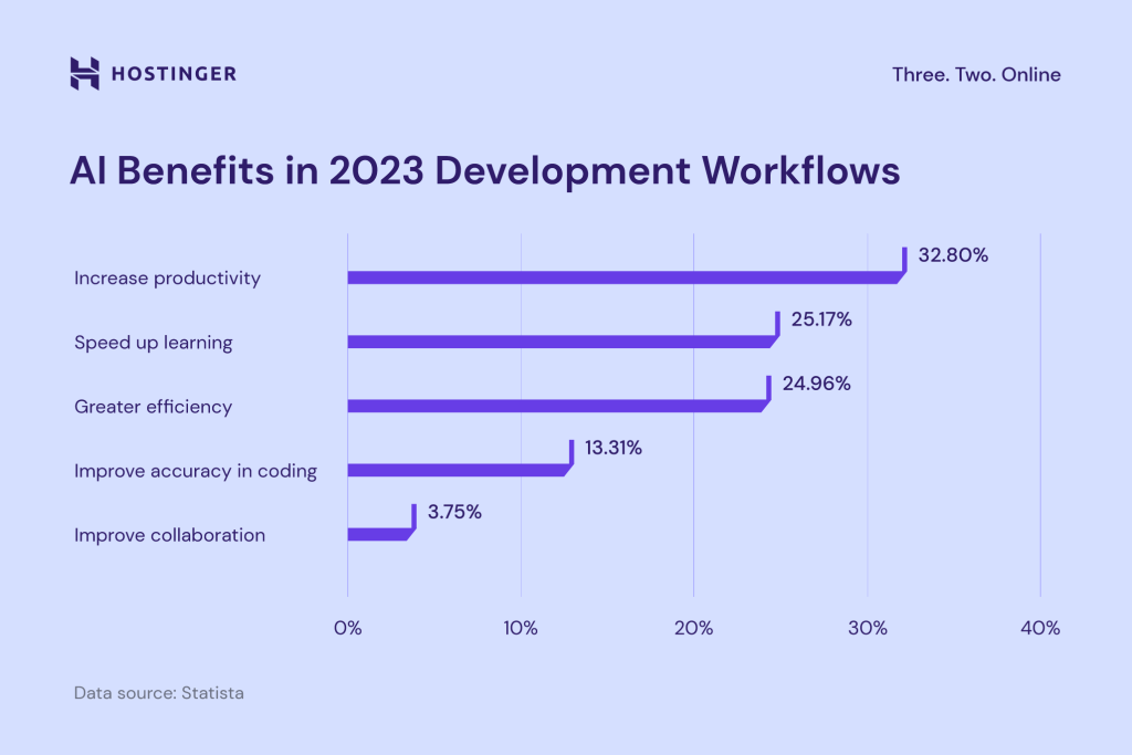 A chart of AI benefits in 2023 development workflows